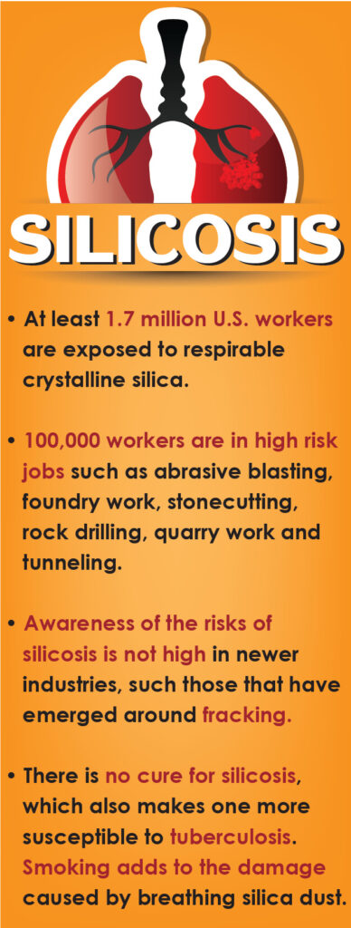 • At least 1.7 million U.S. workers are exposed to respirable crystalline silica. • 100,000 workers are in high risk jobs such as abrasive blasting, foundry work, stonecutting, rock drilling, quarry work and tunneling. • Awareness of the risks of silicosis is not high in newer industries, such those that have emerged around fracking. • There is no cure for silicosis, which also makes one more susceptible to tuberculosis. Smoking adds to the damage caused by breathing silica dust.